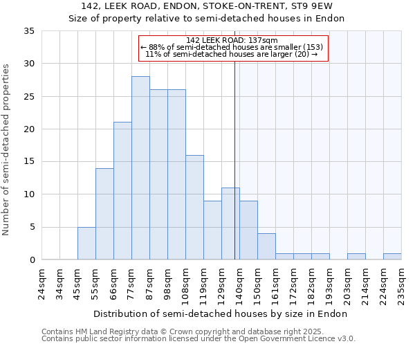 142, LEEK ROAD, ENDON, STOKE-ON-TRENT, ST9 9EW: Size of property relative to semi-detached houses houses in Endon
