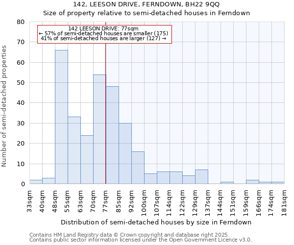142, LEESON DRIVE, FERNDOWN, BH22 9QQ: Size of property relative to semi-detached houses houses in Ferndown