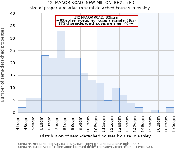 142, MANOR ROAD, NEW MILTON, BH25 5ED: Size of property relative to semi-detached houses houses in Ashley