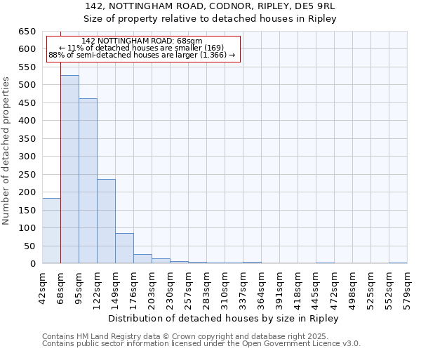 142, NOTTINGHAM ROAD, CODNOR, RIPLEY, DE5 9RL: Size of property relative to detached houses houses in Ripley