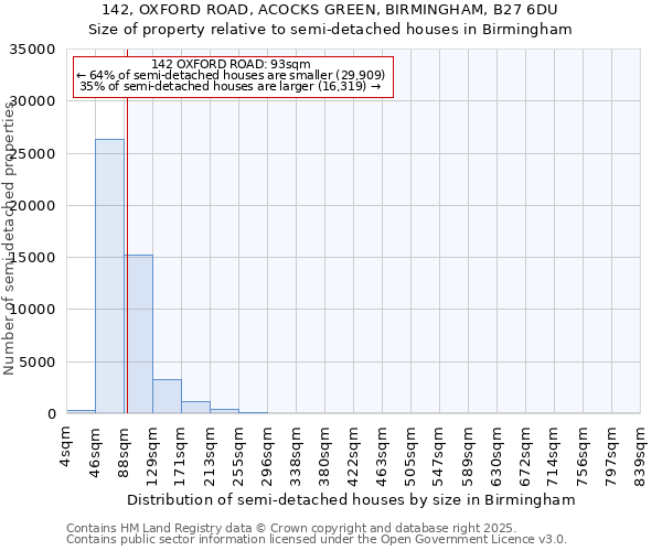 142, OXFORD ROAD, ACOCKS GREEN, BIRMINGHAM, B27 6DU: Size of property relative to semi-detached houses houses in Birmingham