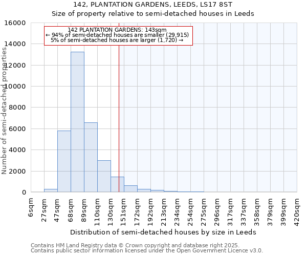142, PLANTATION GARDENS, LEEDS, LS17 8ST: Size of property relative to semi-detached houses houses in Leeds