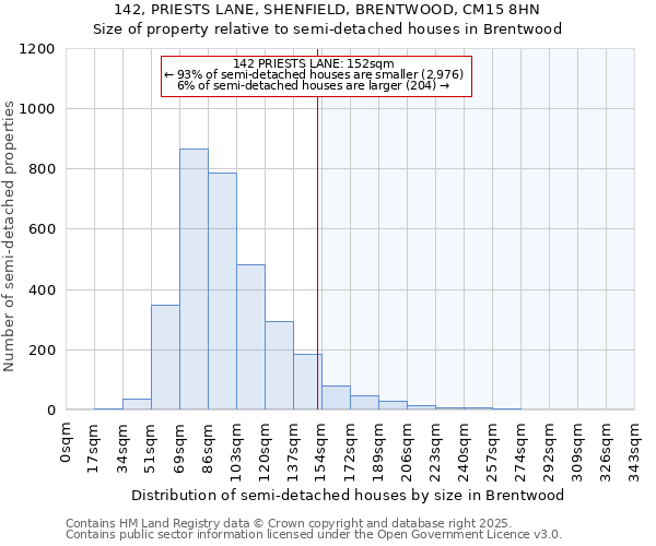 142, PRIESTS LANE, SHENFIELD, BRENTWOOD, CM15 8HN: Size of property relative to semi-detached houses houses in Brentwood