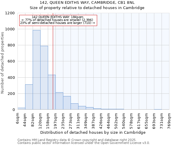 142, QUEEN EDITHS WAY, CAMBRIDGE, CB1 8NL: Size of property relative to detached houses houses in Cambridge
