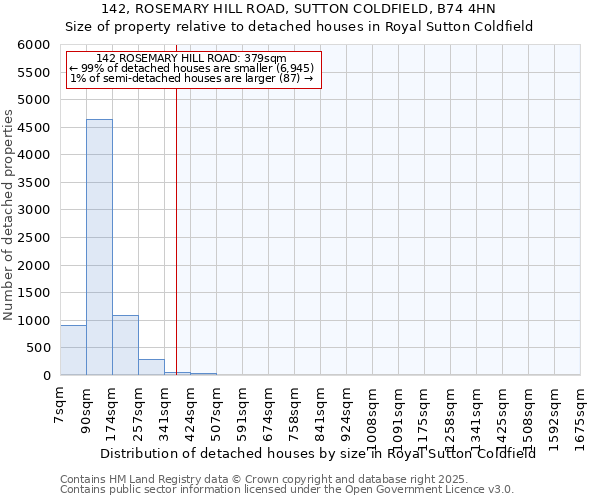 142, ROSEMARY HILL ROAD, SUTTON COLDFIELD, B74 4HN: Size of property relative to detached houses houses in Royal Sutton Coldfield