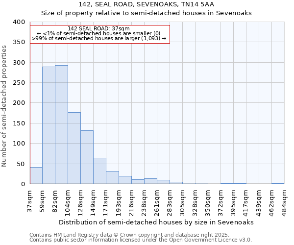142, SEAL ROAD, SEVENOAKS, TN14 5AA: Size of property relative to semi-detached houses houses in Sevenoaks