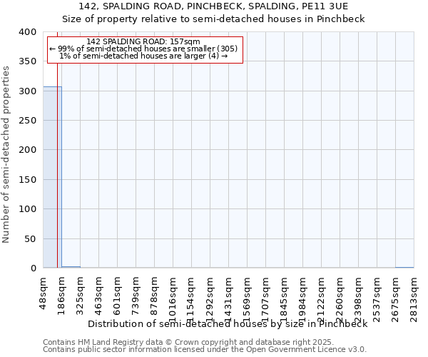 142, SPALDING ROAD, PINCHBECK, SPALDING, PE11 3UE: Size of property relative to semi-detached houses houses in Pinchbeck