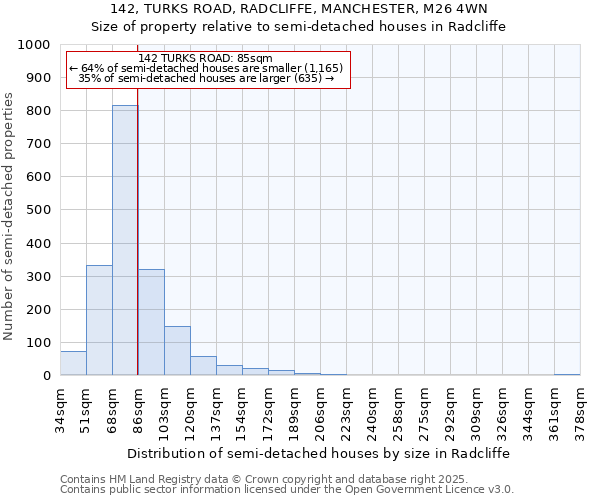 142, TURKS ROAD, RADCLIFFE, MANCHESTER, M26 4WN: Size of property relative to semi-detached houses houses in Radcliffe