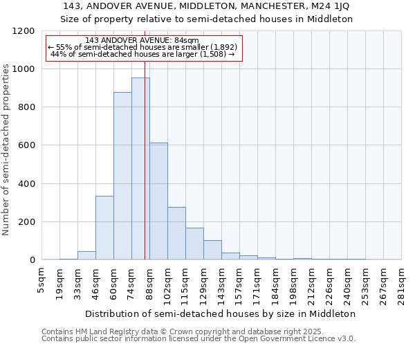 143, ANDOVER AVENUE, MIDDLETON, MANCHESTER, M24 1JQ: Size of property relative to semi-detached houses houses in Middleton