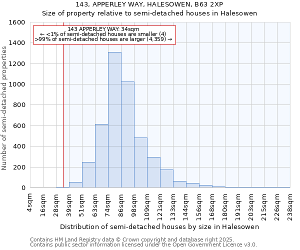 143, APPERLEY WAY, HALESOWEN, B63 2XP: Size of property relative to semi-detached houses houses in Halesowen