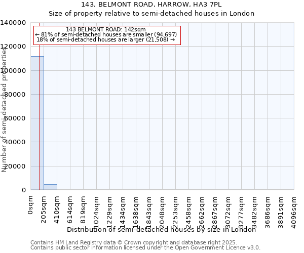 143, BELMONT ROAD, HARROW, HA3 7PL: Size of property relative to semi-detached houses houses in London