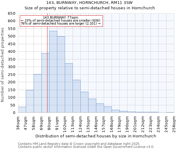 143, BURNWAY, HORNCHURCH, RM11 3SW: Size of property relative to semi-detached houses houses in Hornchurch