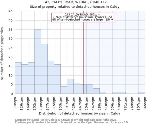 143, CALDY ROAD, WIRRAL, CH48 1LP: Size of property relative to detached houses houses in Caldy