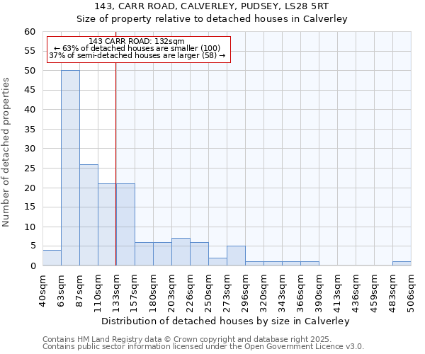 143, CARR ROAD, CALVERLEY, PUDSEY, LS28 5RT: Size of property relative to detached houses houses in Calverley