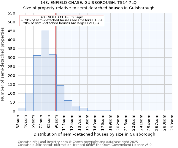 143, ENFIELD CHASE, GUISBOROUGH, TS14 7LQ: Size of property relative to semi-detached houses houses in Guisborough