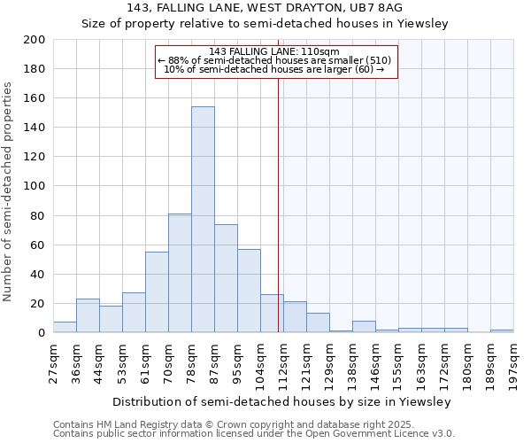 143, FALLING LANE, WEST DRAYTON, UB7 8AG: Size of property relative to semi-detached houses houses in Yiewsley