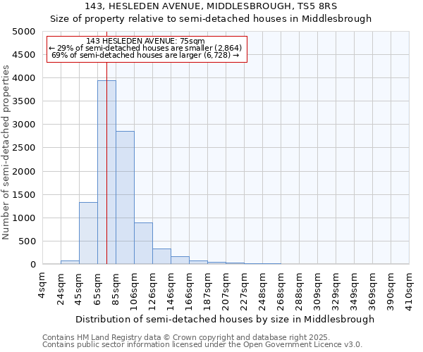 143, HESLEDEN AVENUE, MIDDLESBROUGH, TS5 8RS: Size of property relative to semi-detached houses houses in Middlesbrough