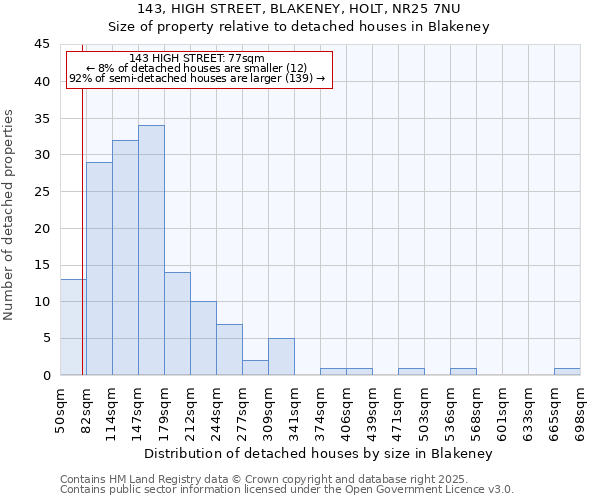 143, HIGH STREET, BLAKENEY, HOLT, NR25 7NU: Size of property relative to detached houses houses in Blakeney