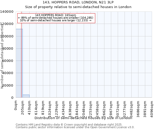 143, HOPPERS ROAD, LONDON, N21 3LP: Size of property relative to semi-detached houses houses in London