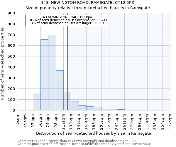 143, NEWINGTON ROAD, RAMSGATE, CT12 6PZ: Size of property relative to semi-detached houses houses in Ramsgate