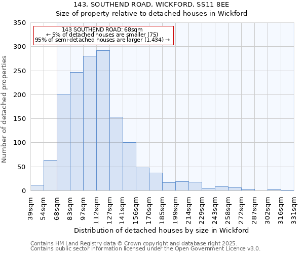 143, SOUTHEND ROAD, WICKFORD, SS11 8EE: Size of property relative to detached houses houses in Wickford