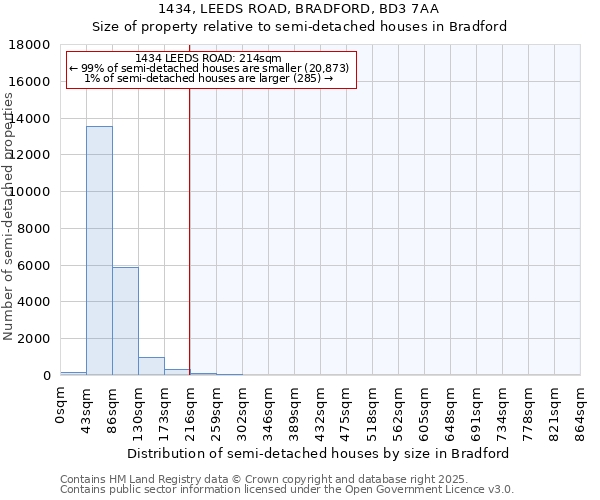 1434, LEEDS ROAD, BRADFORD, BD3 7AA: Size of property relative to semi-detached houses houses in Bradford