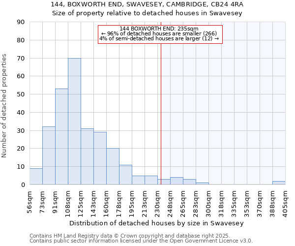 144, BOXWORTH END, SWAVESEY, CAMBRIDGE, CB24 4RA: Size of property relative to detached houses houses in Swavesey