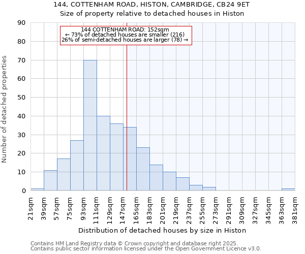 144, COTTENHAM ROAD, HISTON, CAMBRIDGE, CB24 9ET: Size of property relative to detached houses houses in Histon