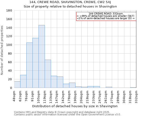 144, CREWE ROAD, SHAVINGTON, CREWE, CW2 5AJ: Size of property relative to detached houses houses in Shavington