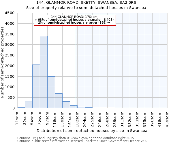 144, GLANMOR ROAD, SKETTY, SWANSEA, SA2 0RS: Size of property relative to semi-detached houses houses in Swansea