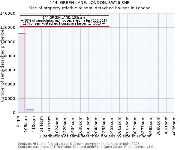 144, GREEN LANE, LONDON, SW16 3NE: Size of property relative to semi-detached houses houses in London
