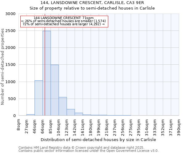 144, LANSDOWNE CRESCENT, CARLISLE, CA3 9ER: Size of property relative to semi-detached houses houses in Carlisle