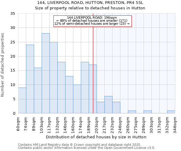 144, LIVERPOOL ROAD, HUTTON, PRESTON, PR4 5SL: Size of property relative to detached houses houses in Hutton