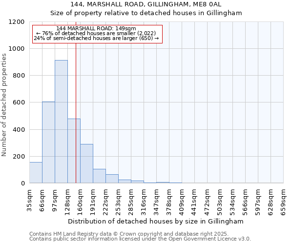 144, MARSHALL ROAD, GILLINGHAM, ME8 0AL: Size of property relative to detached houses houses in Gillingham