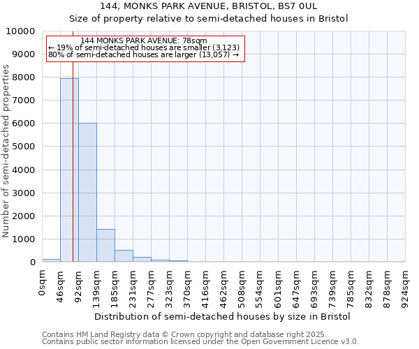 144, MONKS PARK AVENUE, BRISTOL, BS7 0UL: Size of property relative to semi-detached houses houses in Bristol