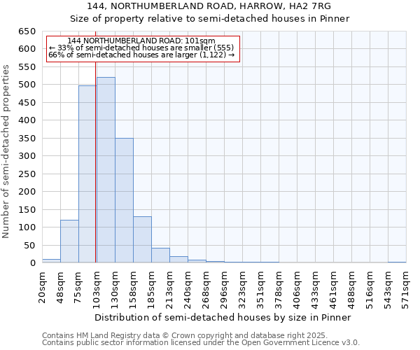 144, NORTHUMBERLAND ROAD, HARROW, HA2 7RG: Size of property relative to semi-detached houses houses in Pinner