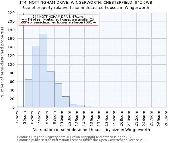 144, NOTTINGHAM DRIVE, WINGERWORTH, CHESTERFIELD, S42 6WB: Size of property relative to semi-detached houses houses in Wingerworth