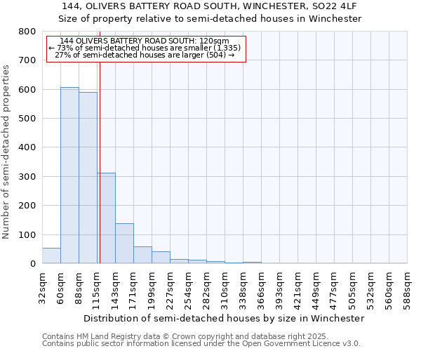 144, OLIVERS BATTERY ROAD SOUTH, WINCHESTER, SO22 4LF: Size of property relative to semi-detached houses houses in Winchester