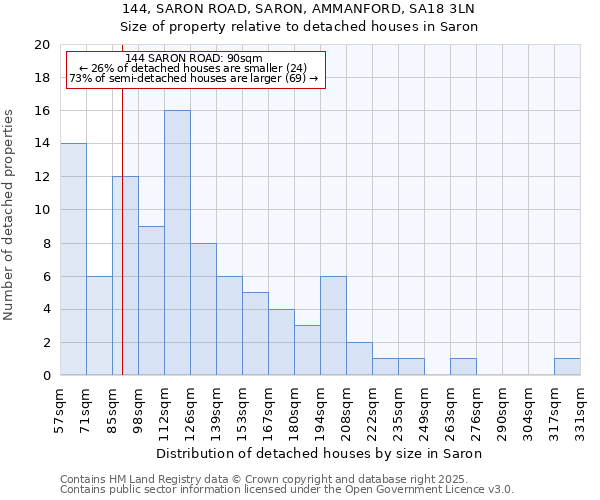 144, SARON ROAD, SARON, AMMANFORD, SA18 3LN: Size of property relative to detached houses houses in Saron