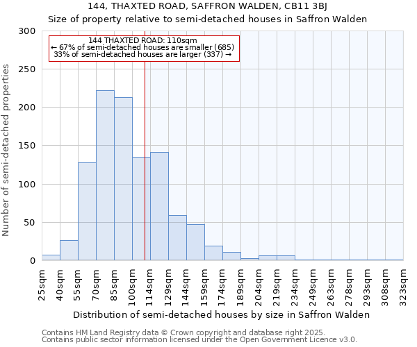 144, THAXTED ROAD, SAFFRON WALDEN, CB11 3BJ: Size of property relative to semi-detached houses houses in Saffron Walden
