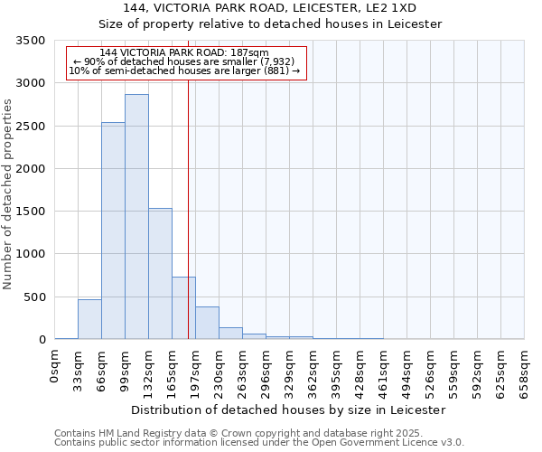 144, VICTORIA PARK ROAD, LEICESTER, LE2 1XD: Size of property relative to detached houses houses in Leicester