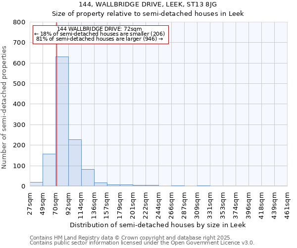 144, WALLBRIDGE DRIVE, LEEK, ST13 8JG: Size of property relative to semi-detached houses houses in Leek