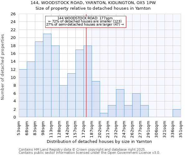144, WOODSTOCK ROAD, YARNTON, KIDLINGTON, OX5 1PW: Size of property relative to detached houses houses in Yarnton