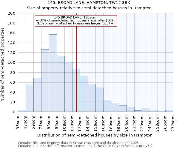 145, BROAD LANE, HAMPTON, TW12 3BX: Size of property relative to semi-detached houses houses in Hampton