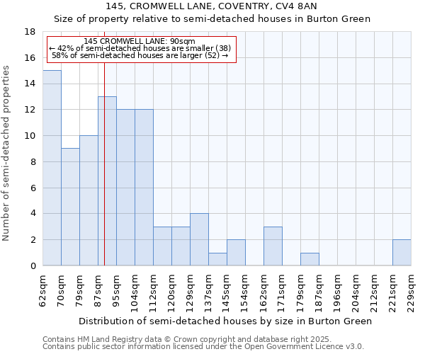 145, CROMWELL LANE, COVENTRY, CV4 8AN: Size of property relative to semi-detached houses houses in Burton Green