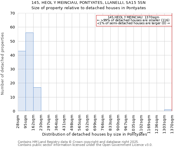 145, HEOL Y MEINCIAU, PONTYATES, LLANELLI, SA15 5SN: Size of property relative to detached houses houses in Pontyates