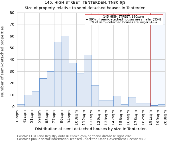 145, HIGH STREET, TENTERDEN, TN30 6JS: Size of property relative to semi-detached houses houses in Tenterden