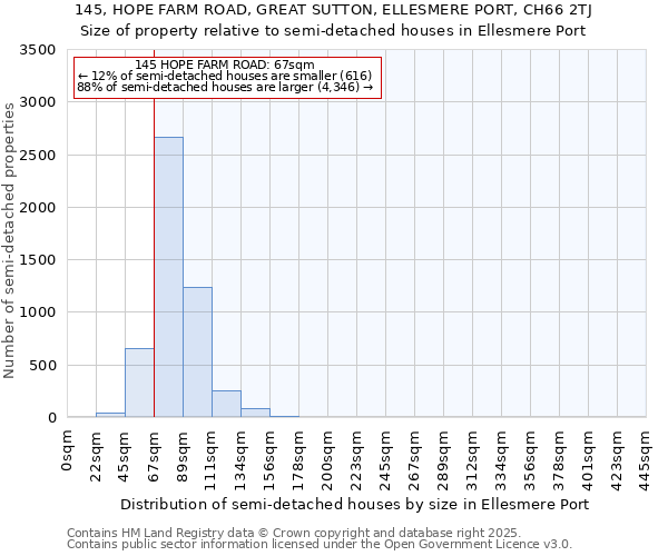 145, HOPE FARM ROAD, GREAT SUTTON, ELLESMERE PORT, CH66 2TJ: Size of property relative to semi-detached houses houses in Ellesmere Port
