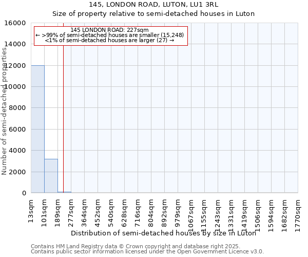145, LONDON ROAD, LUTON, LU1 3RL: Size of property relative to semi-detached houses houses in Luton