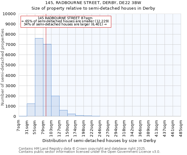 145, RADBOURNE STREET, DERBY, DE22 3BW: Size of property relative to semi-detached houses houses in Derby